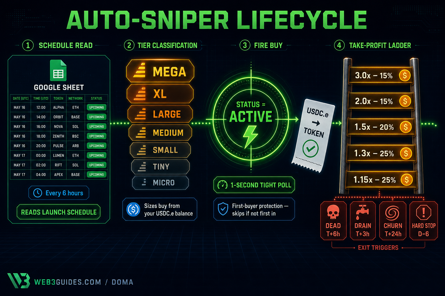 How the Auto-Sniper works